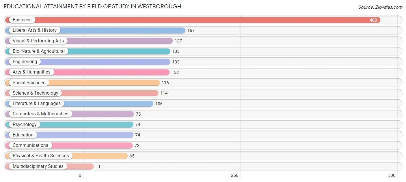 Educational Attainment by Field of Study in Westborough