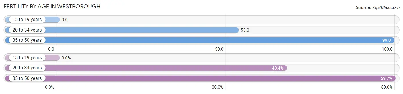 Female Fertility by Age in Westborough