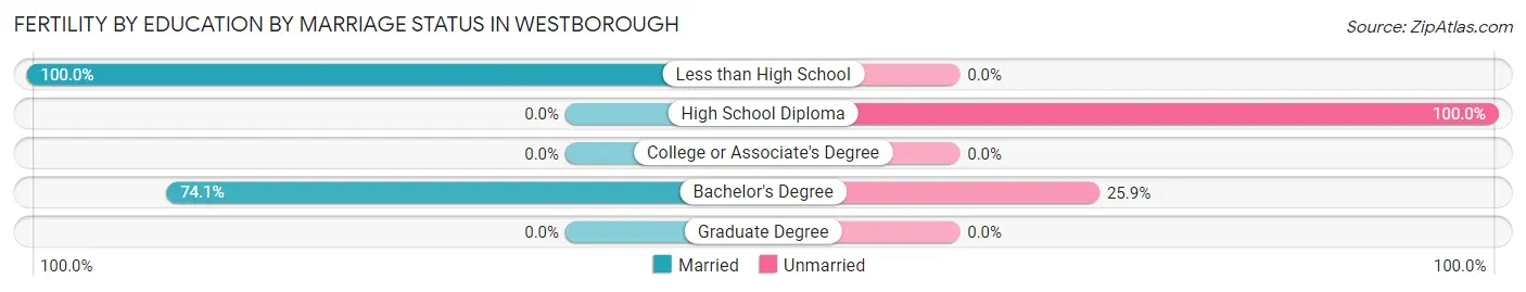Female Fertility by Education by Marriage Status in Westborough