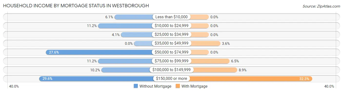 Household Income by Mortgage Status in Westborough