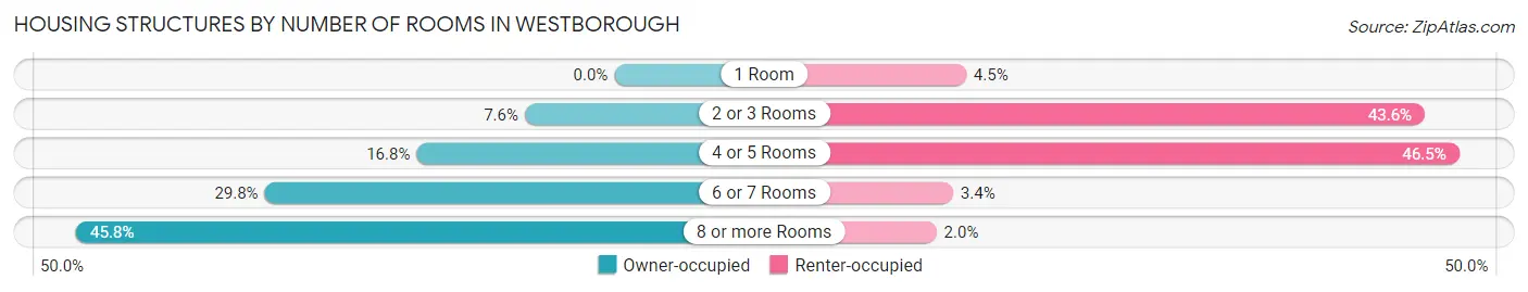 Housing Structures by Number of Rooms in Westborough