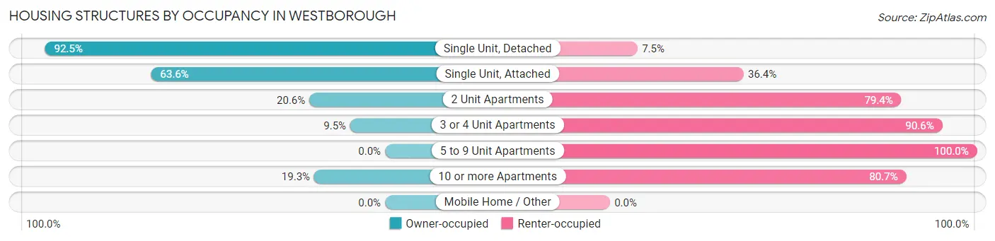 Housing Structures by Occupancy in Westborough