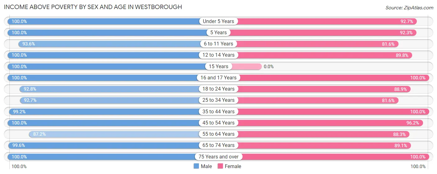 Income Above Poverty by Sex and Age in Westborough