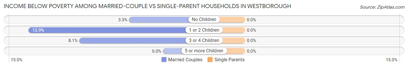 Income Below Poverty Among Married-Couple vs Single-Parent Households in Westborough