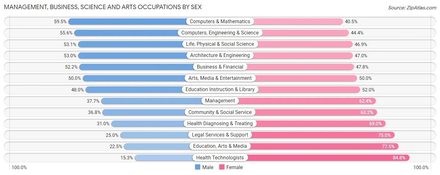 Management, Business, Science and Arts Occupations by Sex in Westborough