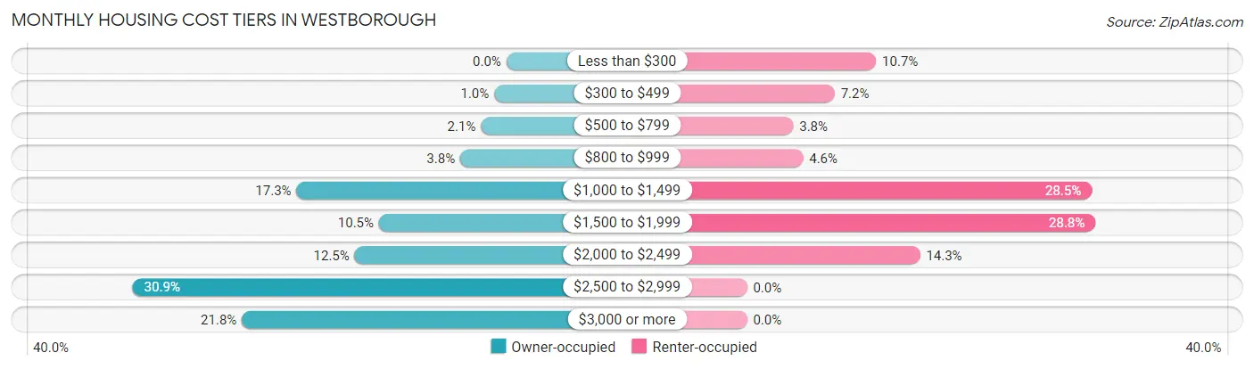 Monthly Housing Cost Tiers in Westborough