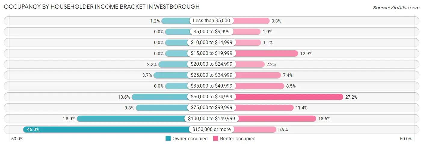Occupancy by Householder Income Bracket in Westborough