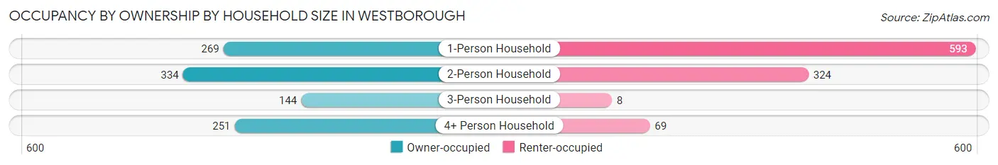 Occupancy by Ownership by Household Size in Westborough