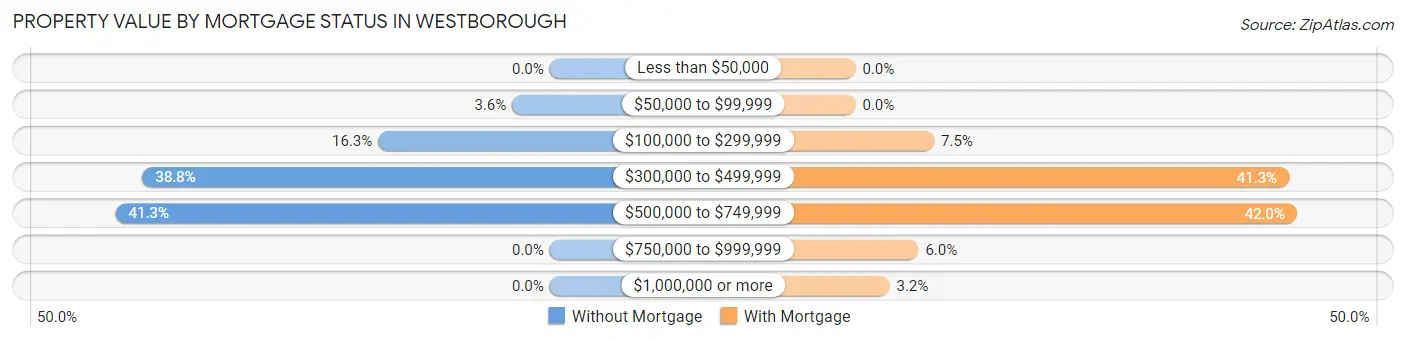 Property Value by Mortgage Status in Westborough