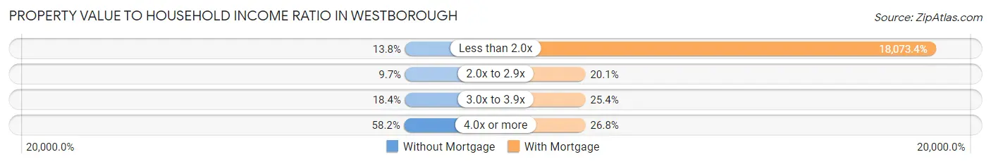Property Value to Household Income Ratio in Westborough