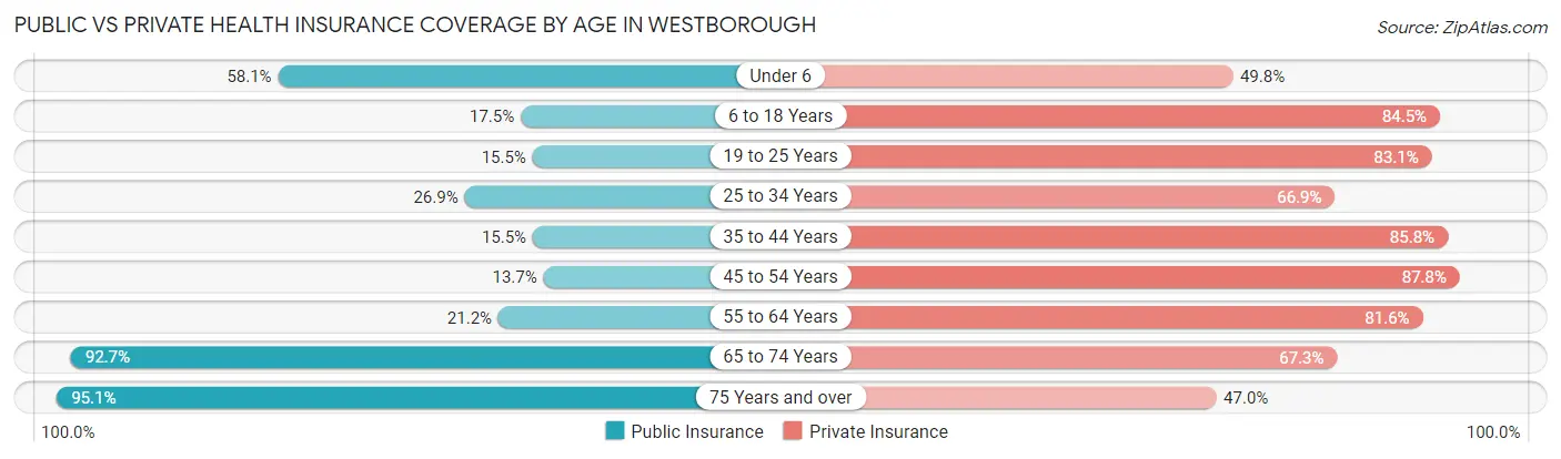Public vs Private Health Insurance Coverage by Age in Westborough