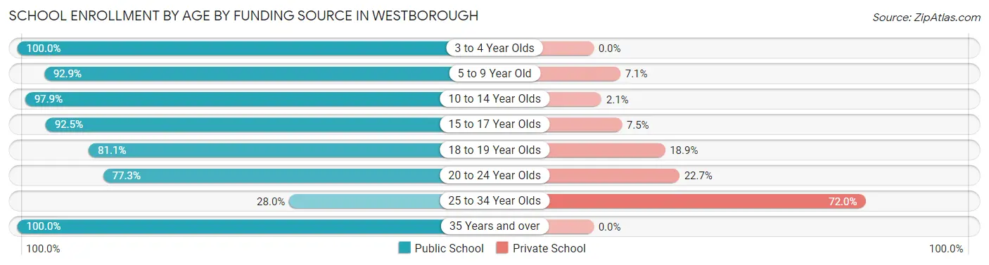 School Enrollment by Age by Funding Source in Westborough