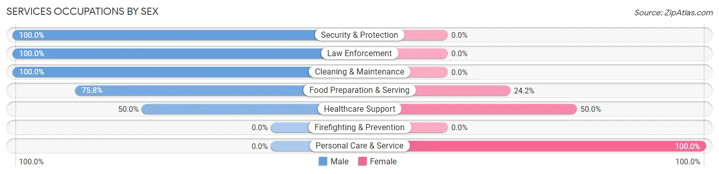 Services Occupations by Sex in Westborough