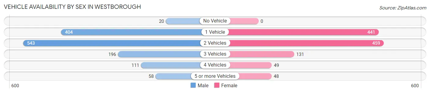 Vehicle Availability by Sex in Westborough