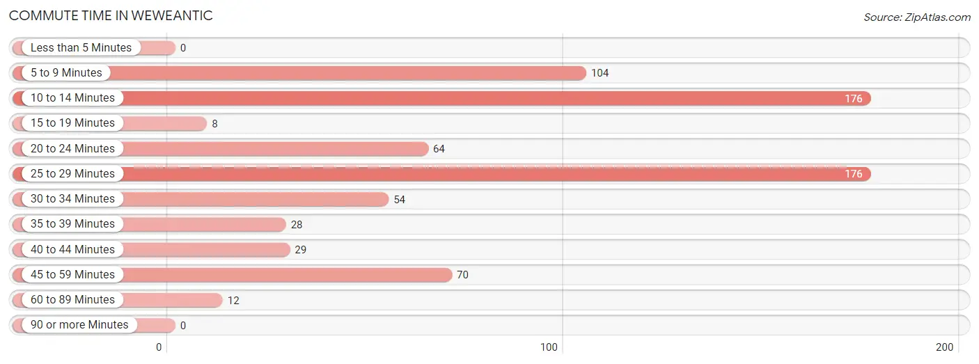 Commute Time in Weweantic