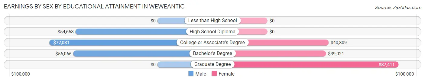 Earnings by Sex by Educational Attainment in Weweantic