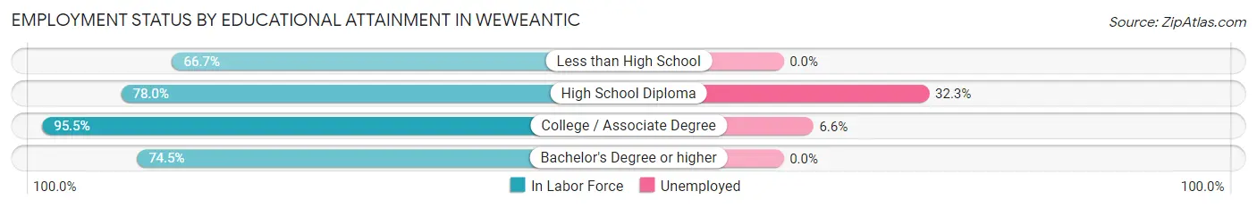 Employment Status by Educational Attainment in Weweantic