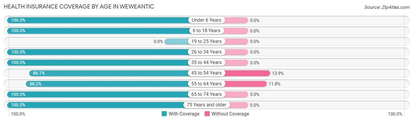 Health Insurance Coverage by Age in Weweantic