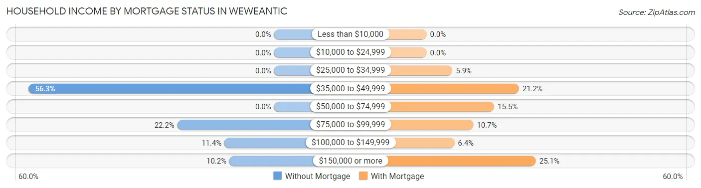 Household Income by Mortgage Status in Weweantic