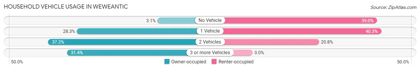 Household Vehicle Usage in Weweantic