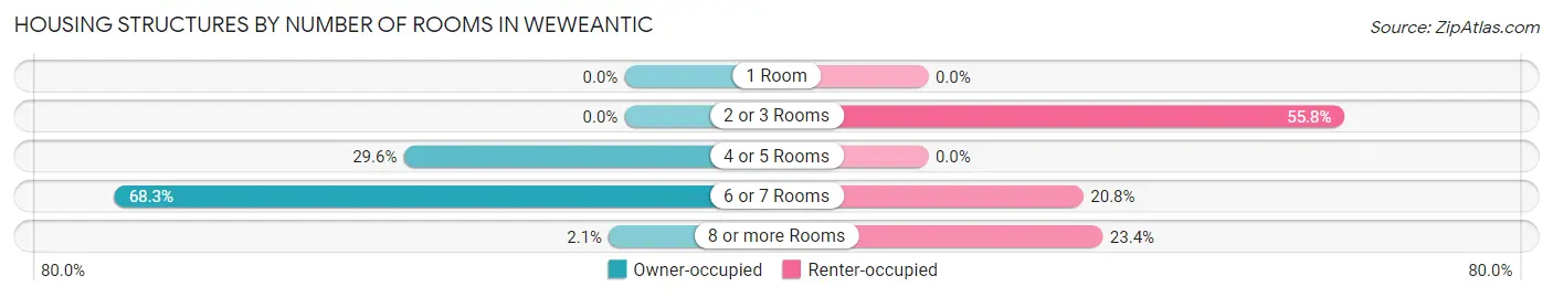 Housing Structures by Number of Rooms in Weweantic