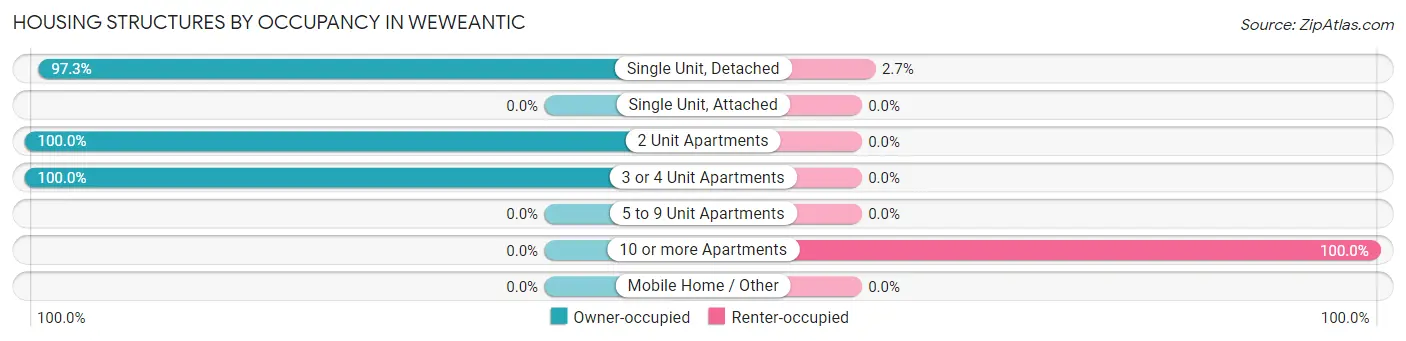 Housing Structures by Occupancy in Weweantic