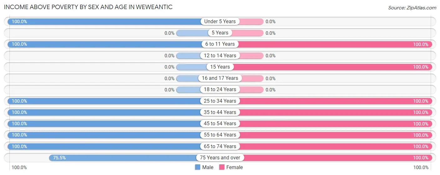 Income Above Poverty by Sex and Age in Weweantic