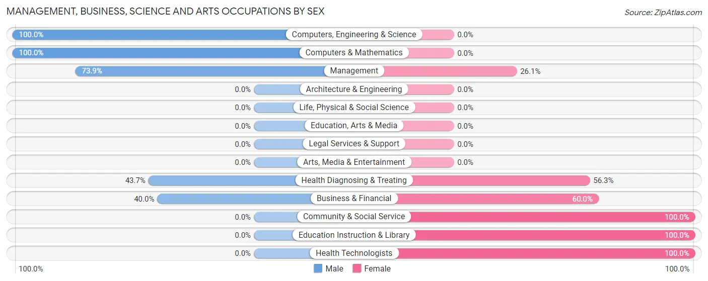 Management, Business, Science and Arts Occupations by Sex in Weweantic