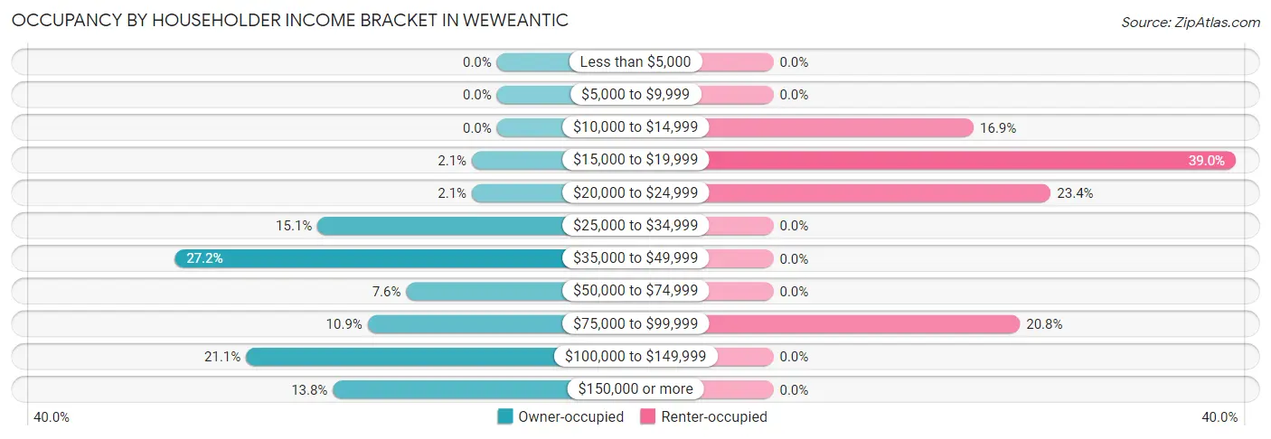 Occupancy by Householder Income Bracket in Weweantic