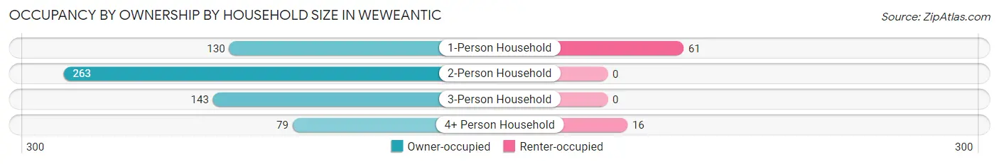 Occupancy by Ownership by Household Size in Weweantic