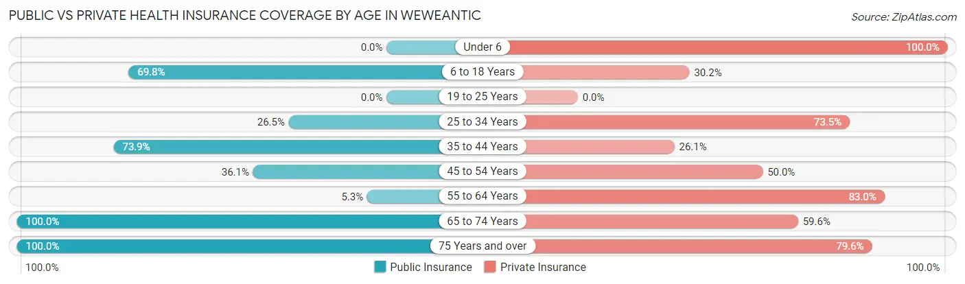 Public vs Private Health Insurance Coverage by Age in Weweantic