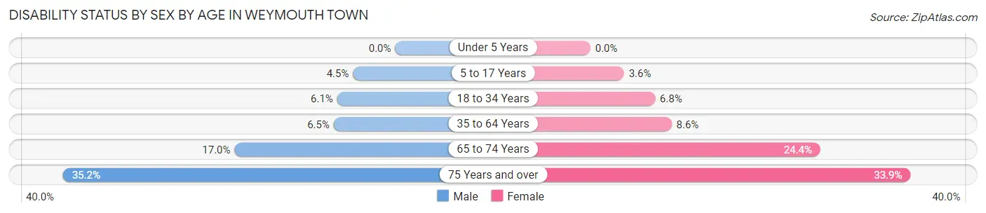 Disability Status by Sex by Age in Weymouth Town