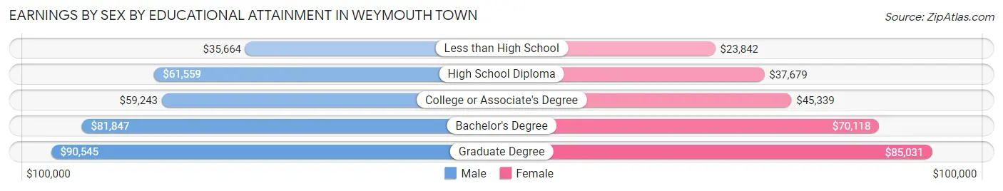 Earnings by Sex by Educational Attainment in Weymouth Town