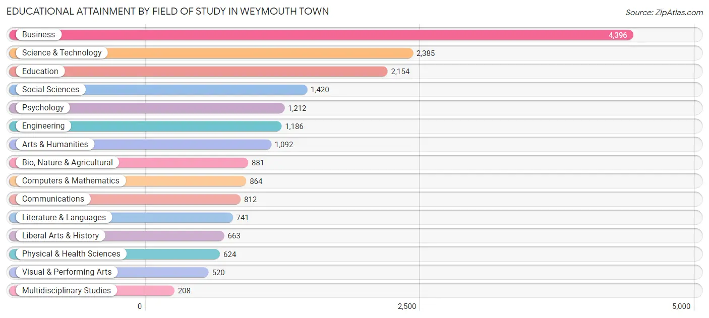 Educational Attainment by Field of Study in Weymouth Town