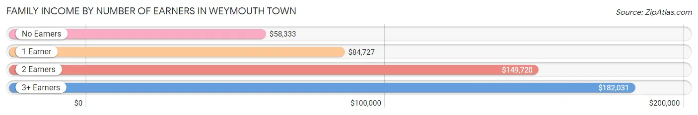 Family Income by Number of Earners in Weymouth Town