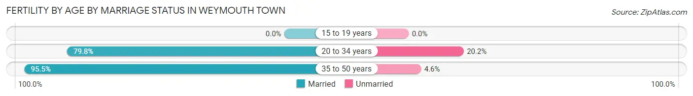Female Fertility by Age by Marriage Status in Weymouth Town