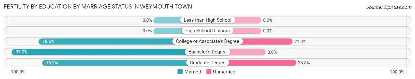 Female Fertility by Education by Marriage Status in Weymouth Town