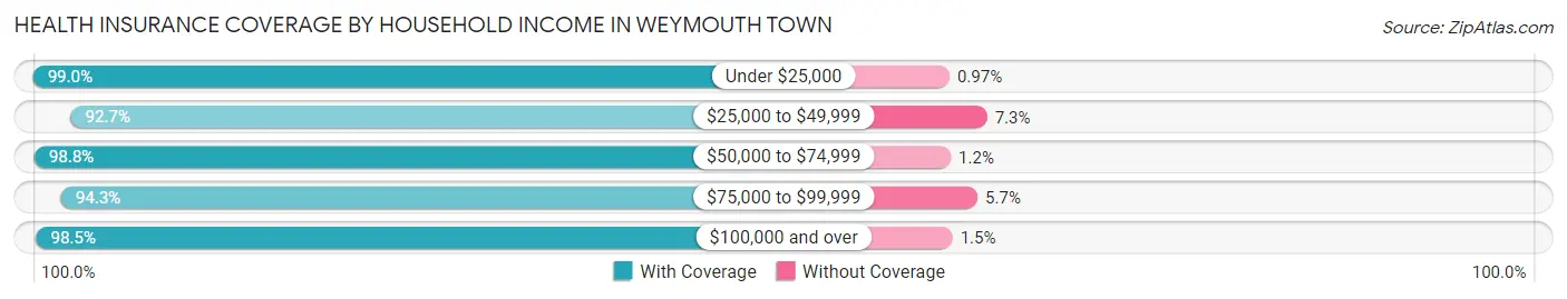 Health Insurance Coverage by Household Income in Weymouth Town