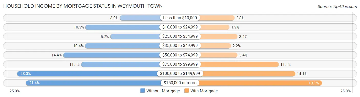 Household Income by Mortgage Status in Weymouth Town