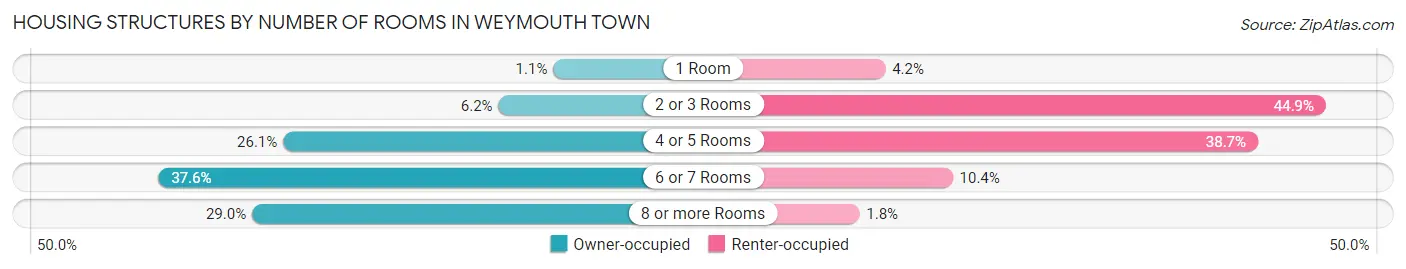 Housing Structures by Number of Rooms in Weymouth Town
