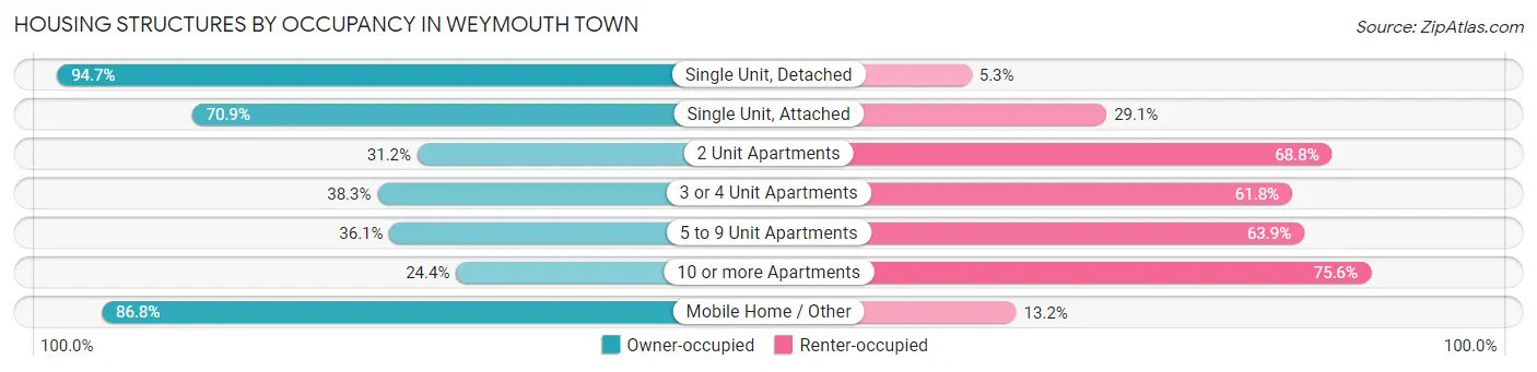 Housing Structures by Occupancy in Weymouth Town
