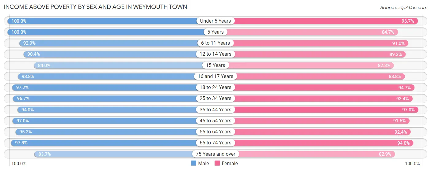 Income Above Poverty by Sex and Age in Weymouth Town