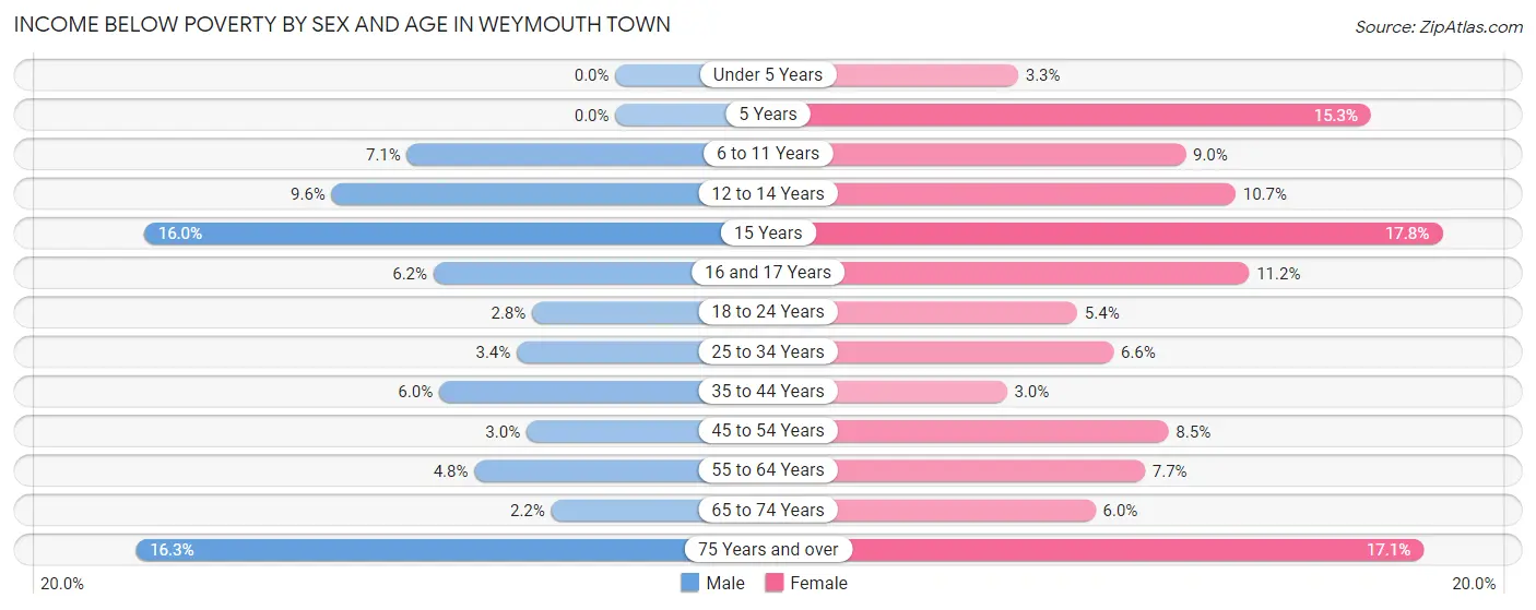 Income Below Poverty by Sex and Age in Weymouth Town