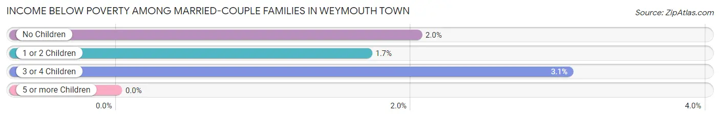 Income Below Poverty Among Married-Couple Families in Weymouth Town