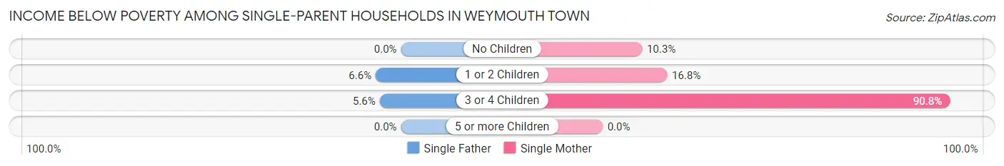 Income Below Poverty Among Single-Parent Households in Weymouth Town
