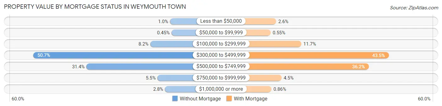 Property Value by Mortgage Status in Weymouth Town