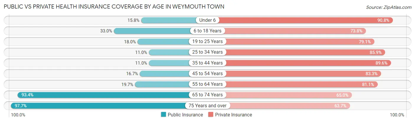 Public vs Private Health Insurance Coverage by Age in Weymouth Town
