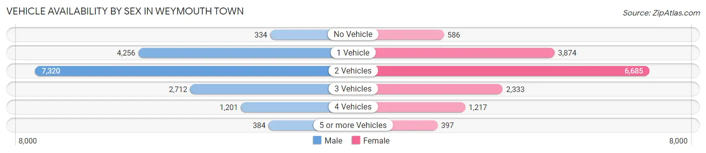 Vehicle Availability by Sex in Weymouth Town