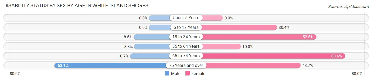 Disability Status by Sex by Age in White Island Shores