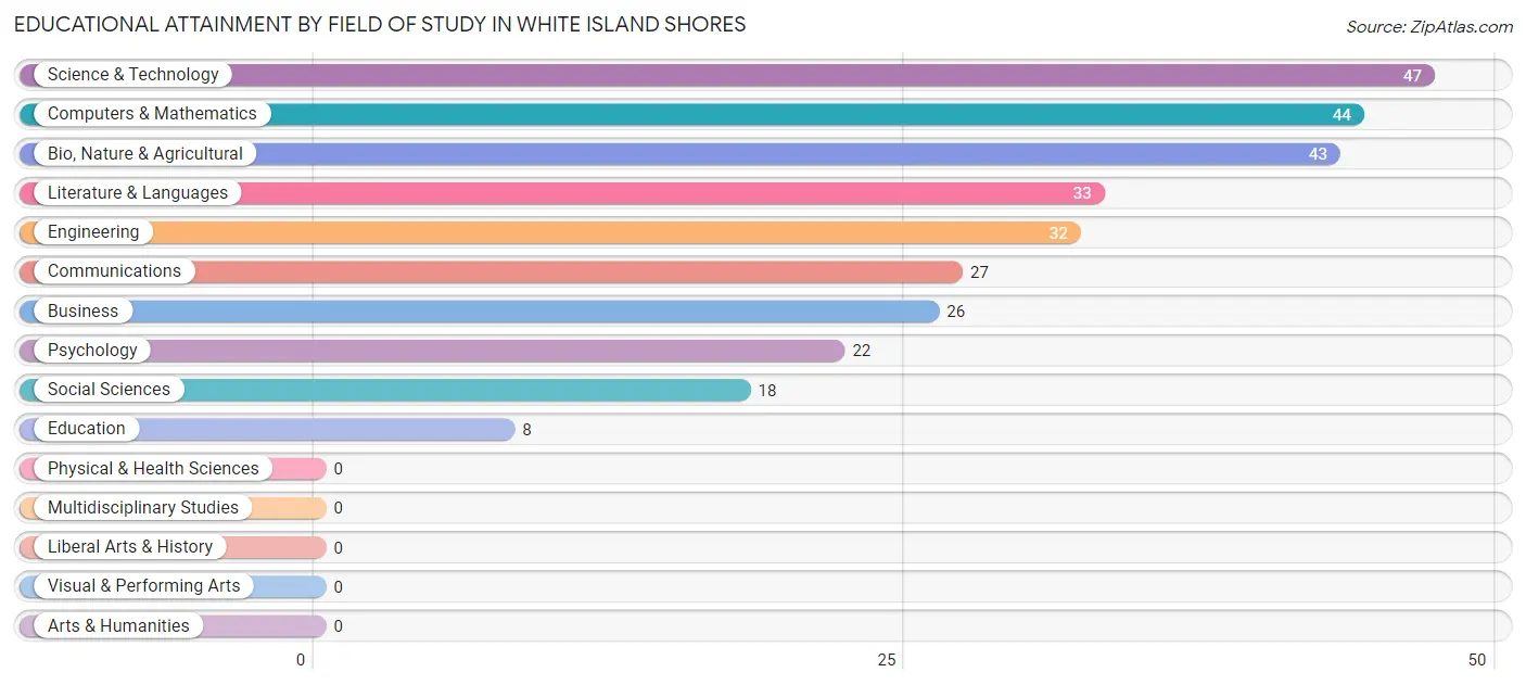 Educational Attainment by Field of Study in White Island Shores